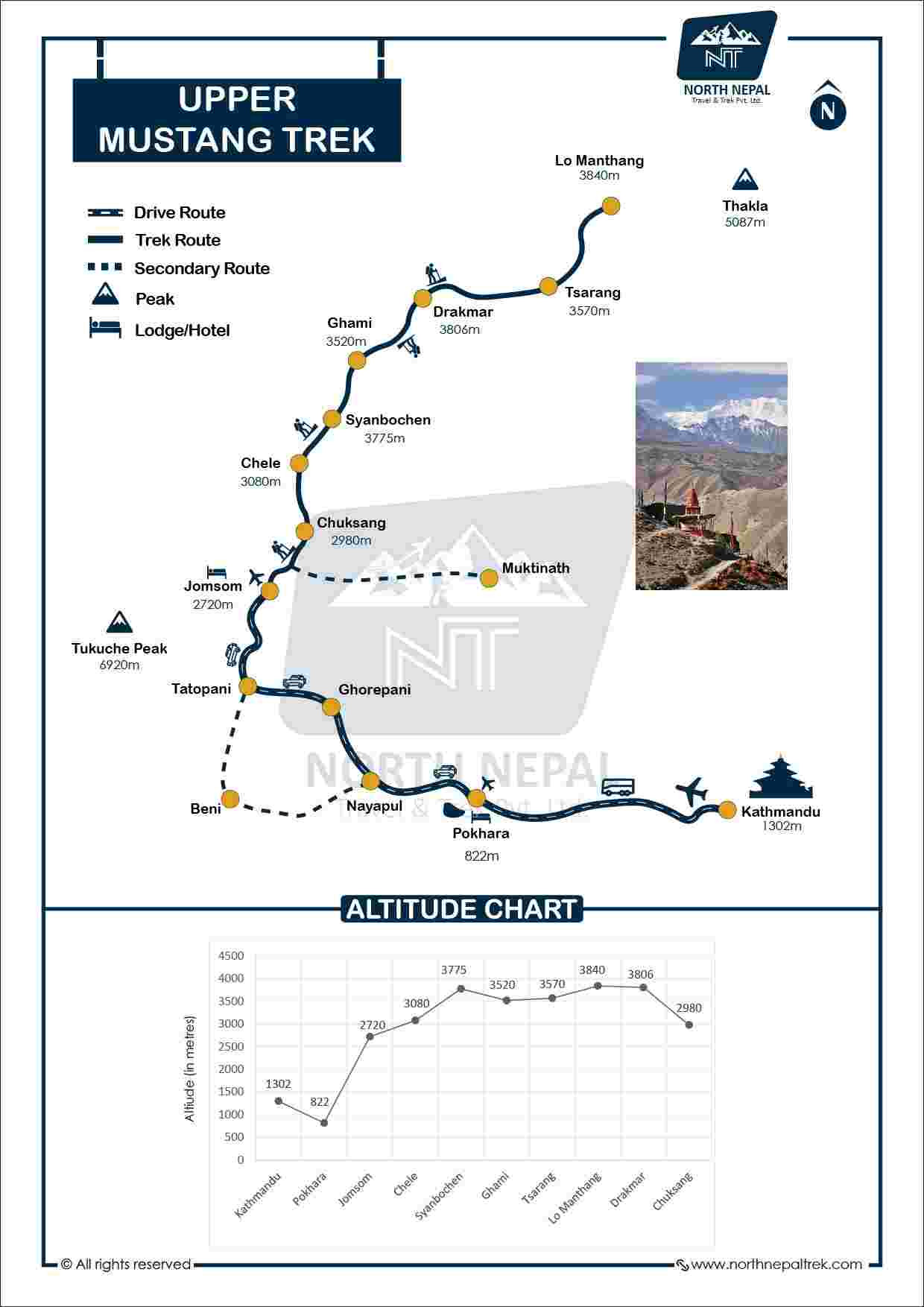 Upper Mustang Trek Map and Altitude Graph